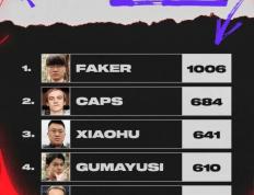 LOL官推发布国际赛事历史击杀榜、本届MSI最高KDA榜，前三根本没猜到！