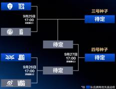 LPL冒泡赛：IG能否(fǒu)逆袭？TES能否(fǒu)保住优势？