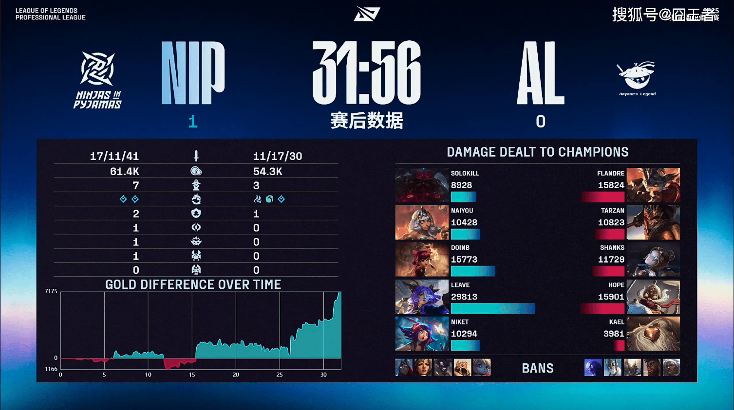LPL季(jì)后赛：有惊无险！AL让一追三，战胜NIP，晋級(jí)季(jì)后赛