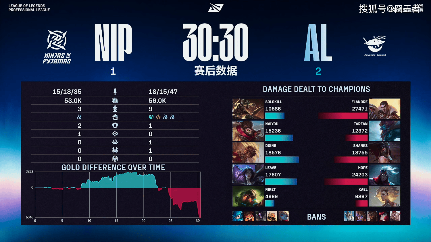 LPL季(jì)后赛：有惊无险！AL让一追三，战胜NIP，晋級(jí)季(jì)后赛