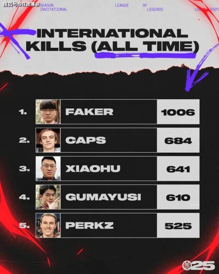 LOL官推发布国际赛事历史击杀榜、本届MSI最高KDA榜，前三根本没猜到！
