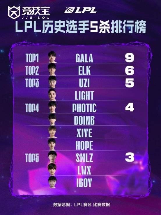 LOL： gala成LPL历史五(wǔ)杀王(wáng)
