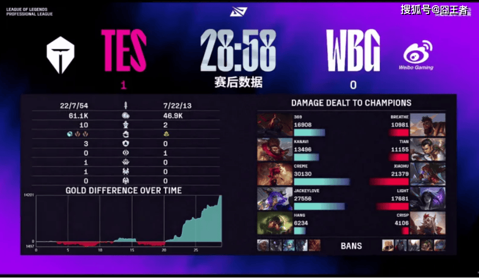 LPL第三阶段：TES横扫WBG，保(bǎo)持LPL积分榜第一
