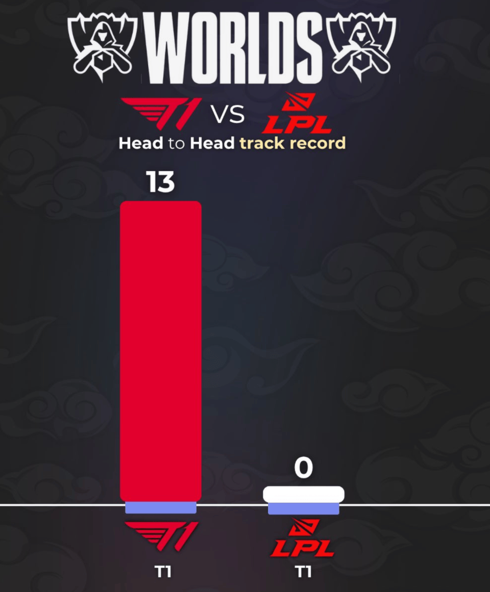 LOL战队全球实力榜(bǎng)更新(xīn)：LCK包揽前四，TES升至(zhì)第六！